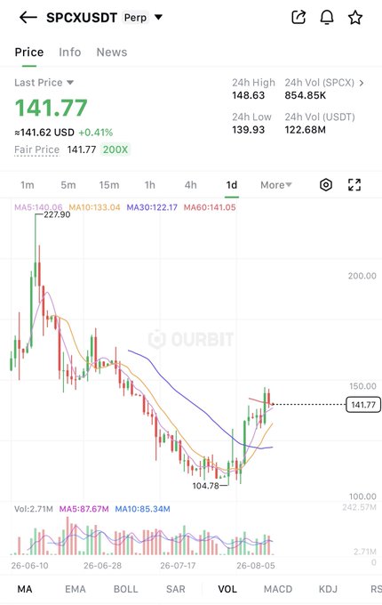 A trading chart on the OURBIT platform shows the SPCX/USDT perpetual pair priced at 141.77 USD (+0.41%), featuring a 1-day candlestick chart with moving averages and trading volume.