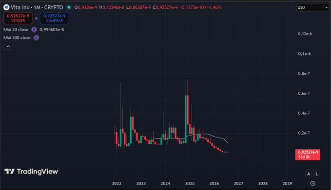 TradingView candlestick chart for Vita Inu (VITA-INU) showing price at 0.92527e-9 USD with a 1.46% decline, displaying historical data from 2022 to 2029 with SMA indicators.