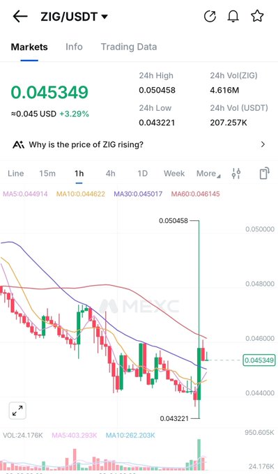 The image shows a 1-hour candlestick chart of the ZIG/USDT trading pair on MEXC, with the current price at 0.045349 USDT (up 3.29%), illustrating the recent sharp rally from the 24h low of 0.043221 to the 24h high of 0.050458 followed by a pullback to roughly 0.045. The accompanying post highlights this strong move, noting the spike in price and volume and identifying the ~$0.045 level as a key area to watch for further continuation.