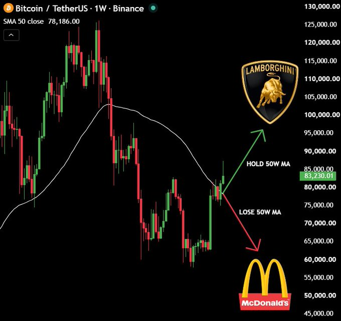 A Bitcoin/USDT weekly chart on Binance shows the price testing the 50-week moving average (currently at 78,186), with annotations indicating two scenarios: "HOLD 50W MA" pointing up toward a Lamborghini target near $95,000+, or "LOSE 50W MA" pointing down toward McDonald's around $65,000, while current price sits at $83,230.01.

The post's reference to "10$ ga" and adding maximum touches to addresses (likely CS case openings or giveaways) doesn't directly relate to the chart's technical analysis, which focuses purely on the critical SMA 50 decision point for BTC's next major move.