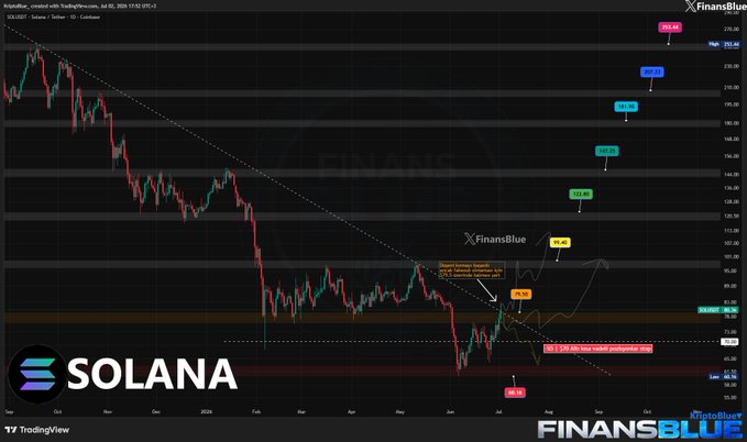A TradingView candlestick chart of SOL/USD on the SOLANA 1D timeframe from FinansBlue, showing a descending trendline with various Fibonacci retracement levels and price targets marked.