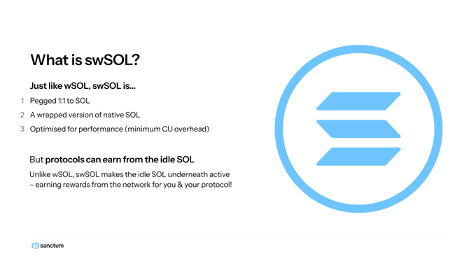 An informational slide titled 'What is swSOL?' from sanctum, explaining that it is a wrapped, 1:1 pegged version of native SOL optimized for performance, contrasting with wSOL.