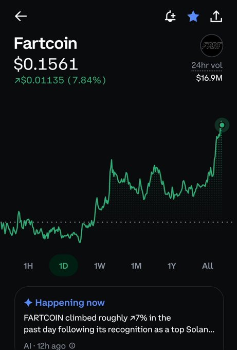 This image shows the Fartcoin cryptocurrency trading at $0.1561, with a significant uptrend over the past day, possibly supporting the claim of a 50% monthly gain. The "Happening now" news ticker also indicates FARTCOIN climbed roughly 77% in the past day.