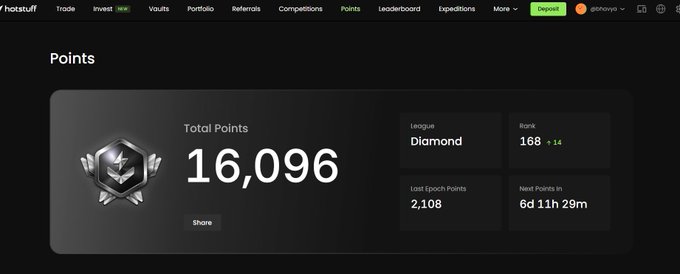 A screenshot of the Hotstuff website showing a Points page with Total Points of 16,096, League Diamond, Rank 168 (+14), Last Epoch Points 2,108, and Next Points In 6d 11h 29m.