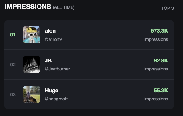A dashboard titled 'IMPRESSIONS (ALL TIME) TOP 3' ranks users by impressions: alon (@a1lon9) with 573.3K, JB (@Jeetburner) with 92.8K, and Hugo (@hdegroott) with 55.3K.