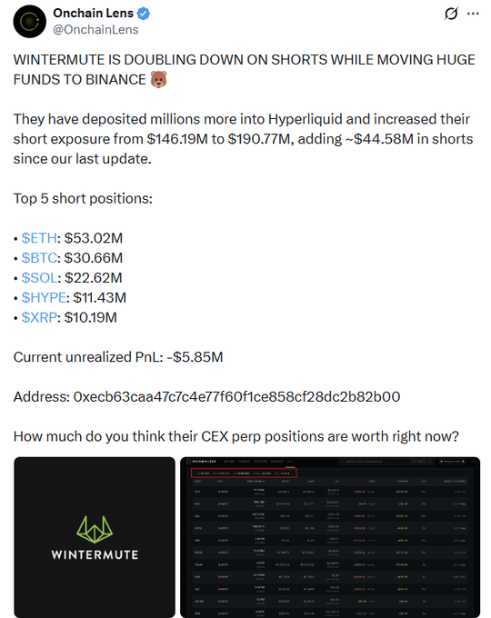 A tweet from Onchain Lens reporting that Wintermute is doubling down on shorts while moving funds to Binance, listing top 5 short positions including $ETH ($53.02M), $BTC ($30.66M), $SOL ($22.62M), $HYPE ($11.43M), and $XRP ($10.19M).
