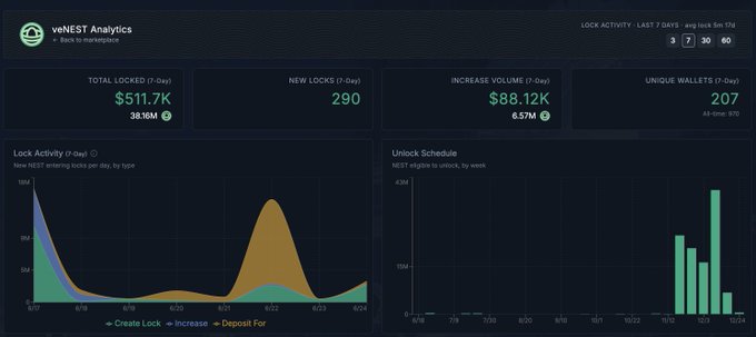 A screenshot of a dashboard showing data related to cryptocurrency transactions, including the number of new wallets created and distributed, as well as the total amount of revenue generated. The data also appears to be organized using time periods or epochs for easier tracking. At the bottom, there's a text that mentions @NestExchange, possibly referencing the platform from where this data is sourced. Additionally, an email address is present in the image which may contain further information about the transactions or updates related to the cryptocurrency market.