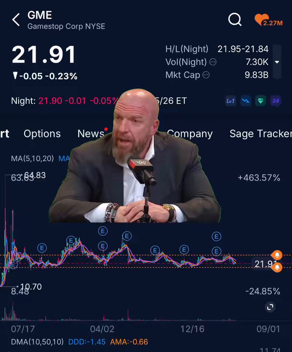 A screenshot of a stock price chart showing that GME (Global Market Experts) was trading at $21.91 per share.