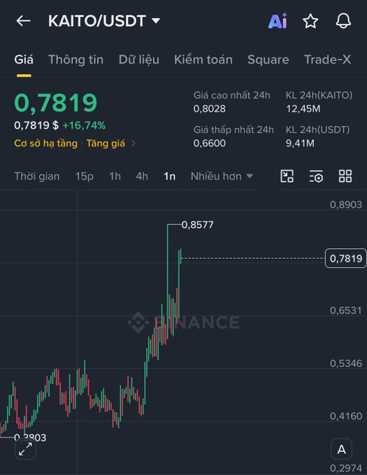 A Binance price chart for the KAITO/USDT trading pair showing a current price of 0.7819 (+16.74%), a 24h high of 0.8028 and low of 0.6600, with candlesticks rising sharply toward 0.8577.