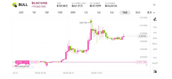 A 15-minute candlestick chart for the BULL token shows a sharp price spike to a high of $0.01110 around 08/08 13:00, after which it declined and stabilized near $0.00769, illustrating the dramatic short-term volatility that accompanies the meme coin's rapid gains mentioned in the post.
