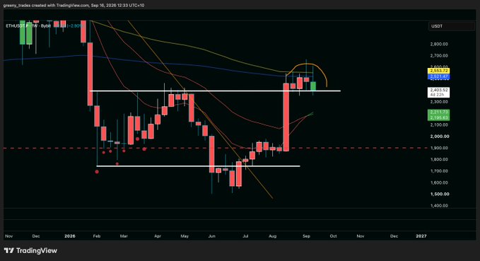 A TradingView candlestick chart of ETH/USDT on the weekly timeframe shows Ethereum's price hovering around the $2,400 level, with the current price at $2,533.72 marked near a horizontal support line, visually supporting the post's concern that ETH must hold the ~$2,400 zone to maintain a bullish outlook.