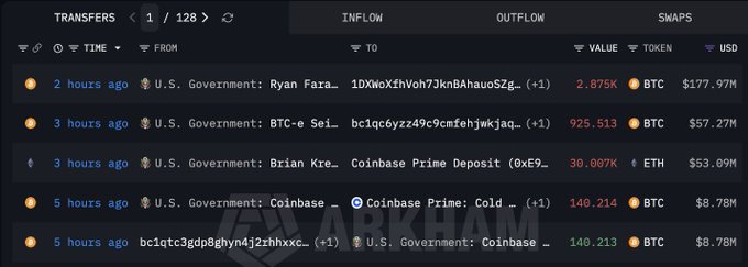 A screenshot from Arkham's transfer tracker showing five recent U.S. Government crypto transactions totaling approximately $297M, including 2,875 BTC ($177.97M) and 925.5 BTC ($57.27M) moved to fresh addresses, 30,007 ETH ($53.09M) deposited to Coinbase Prime, and 140.2 BTC ($8.78M) sent to Coinbase Prime cold storage.