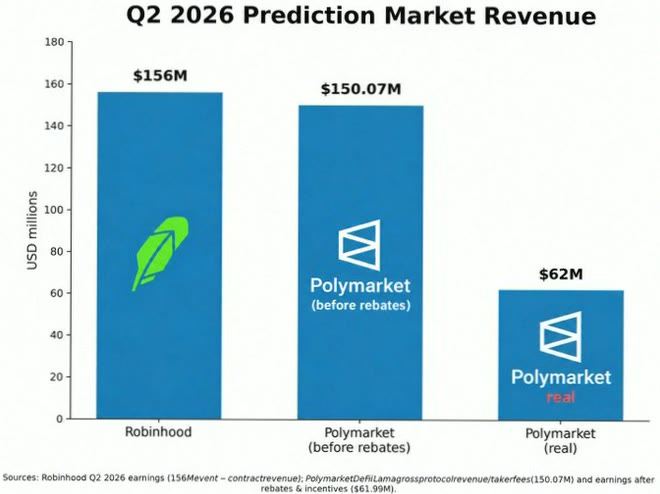 **Caption:** A bar chart titled "Q2 2026 Prediction Market Revenue" comparing Robinhood at $156M, Polymarket (before rebates) at $150.07M, and Polymarket (real) at $62M, illustrating how Robinhood's event-based contract revenue nearly matches Polymarket's headline figure and dwarfs its actual realized revenue.

**Connection to the post:** The chart visually reinforces the post's argument about Robinhood's distribution advantage—by showing that despite Polymarket's pre-rebate revenue appearing comparable ($150.07M vs. $156M), its *real* take is only $62M, a gap that highlights how Robinhood's 24M funded accounts translate into far more efficient revenue capture per user compared to Polymarket's ~500K active wallets.