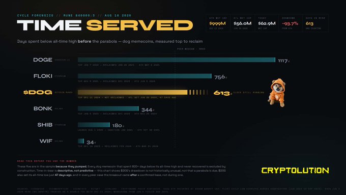 The image is a "Time Served" infographic from Cryptolution (Aug 15, 2026) showing how many days various memecoins spent below their all-time highs before reclaiming: DOGE 1,117, FLOKI 756, $DOG 613, BONK 344, SHIB 180, and WIF 34, with $DOG highlighted as a featured dog memecoin and an illustration of a Shiba Inu in an astronaut suit. The chart visually reinforces the post's message that quitting a memecoin before it reclaims its ATH—especially $DOG at 613 days—is the costliest mistake, given that top coins typically spent hundreds of days "serving time" before revaluation.