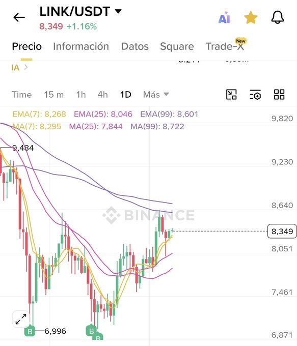 A Binance trading chart showing LINK/USDT priced at 8,349 with a +1.16% gain on the 1D timeframe, displaying candlestick price action with EMA and MA indicators and two buy signals marked at the recent lows.