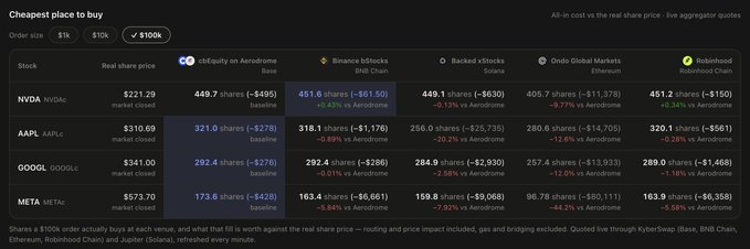 A financial comparison table titled "Cheapest place to buy" showing share prices for NYDA, AAPL, GOOGL, and META across various trading platforms.