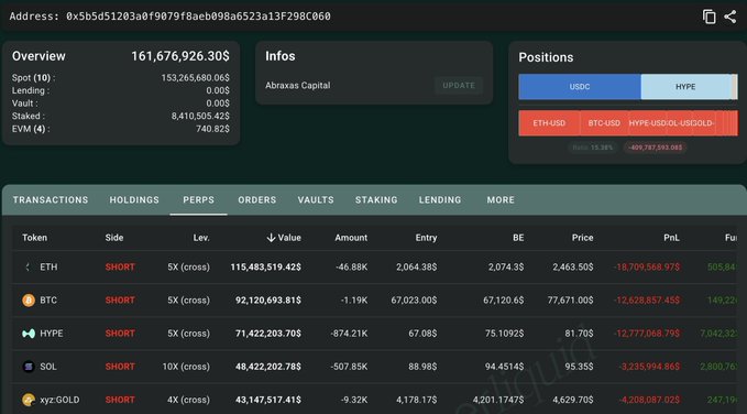 A crypto trading dashboard shows an overview of 161,676,926.30$ with all positions marked as SHORT at 5X leverage for ETH, BTC, HYPE, and others, showing significant losses in red.