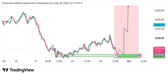 A TradingView chart titled 'channaahmed200' created September 30, 2026 at 12:14 UTC-5, showing price action around the 4,257.70 level with a projected upward move into October.
