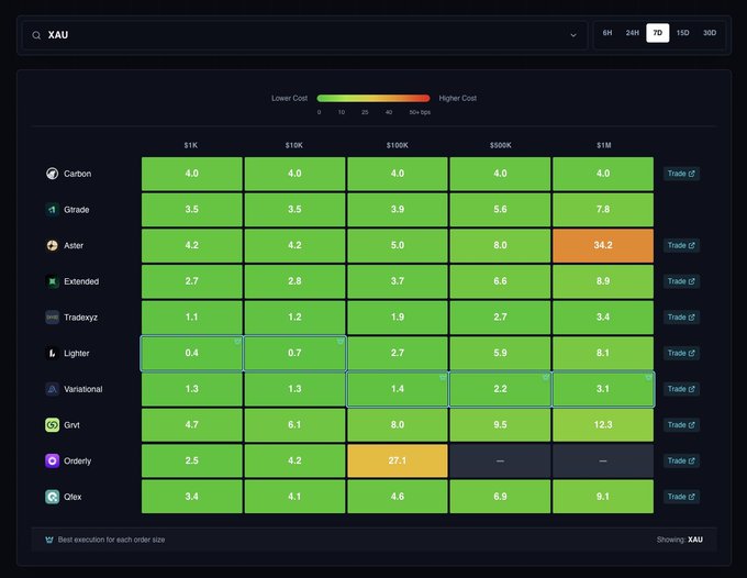 A trading platform heatmap for XAU showing execution costs across various exchanges (Carbon, Grade, Aster, Extended, Tradeyz, Lighter, Variational, Gnt, Orderly, Okx) at different order sizes from $1K to $1M.