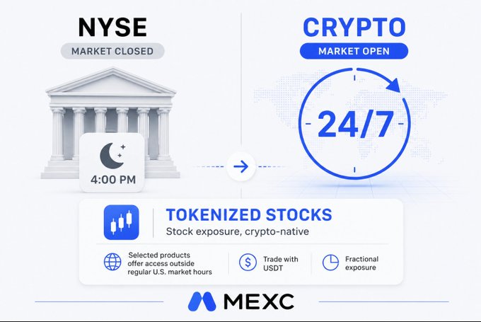 A promotional graphic comparing NYSE (Market Closed at 4:00 PM) with Crypto (Market Open 24/7), promoting Tokenized Stocks on the MEXC exchange.