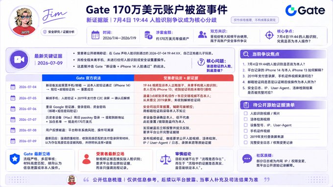This infographic details the core dispute in the "Gate 1.7 Million USD Account Theft Incident," specifically questioning the authenticity of a facial recognition verification on July 4, 2026, at 19:44, which Gate claims was the victim.