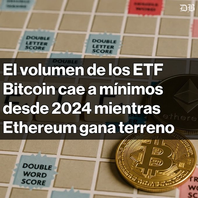 A news graphic featuring a Scrabble board and Bitcoin and Ethereum coins, with Spanish text reading 'El volumen de los ETF Bitcoin cae a mínimos desde 2024 mientras Ethereum gana terreno.'