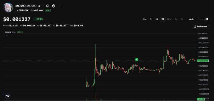 A cryptocurrency chart for the token 'MOMO MOMO' on Ethereum shows a current price of $0.001227, up 6.24%, with a volume of $612.1K and a market cap of $143.5B.