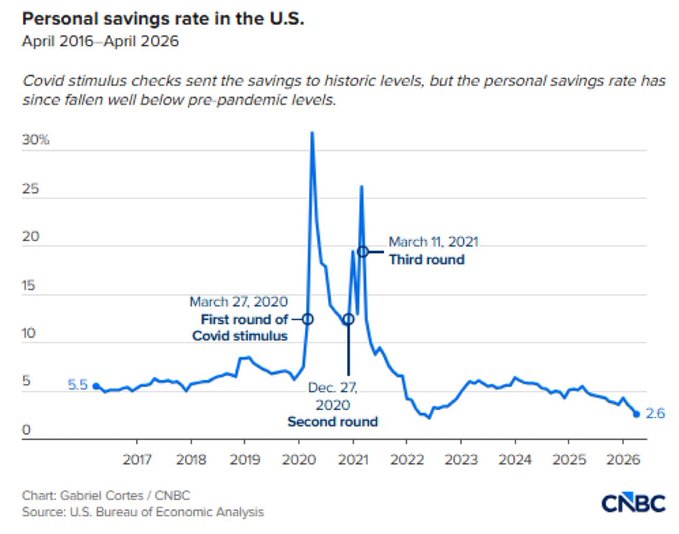 A CNBC line chart titled 'Personal savings rate in the U.S. (April 2016-April 2026)' showing a dramatic spike to ~30% during COVID stimulus rounds (March 2020, December 2020, March 2021), then declining to 2.6% by 2026.