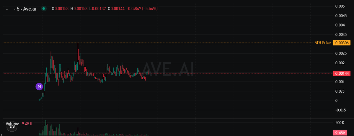 A financial candlestick chart for 'AVE.AI' shows a current price of 0.00144, with an ATH price marked at 0.00306 and a -5.54% change.