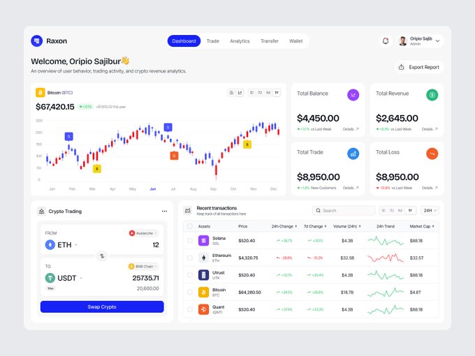 A cryptocurrency trading dashboard called 'Raxon' greeting user 'Orijo Sajibur', showing Bitcoin (BTC) price of $67,420.15 with a +8.93% increase, total balance of $4,450.00, total revenue of $2,645.00, and recent transactions list including Solana, Ethereum, Bitcoin, Unusat, and Quant.