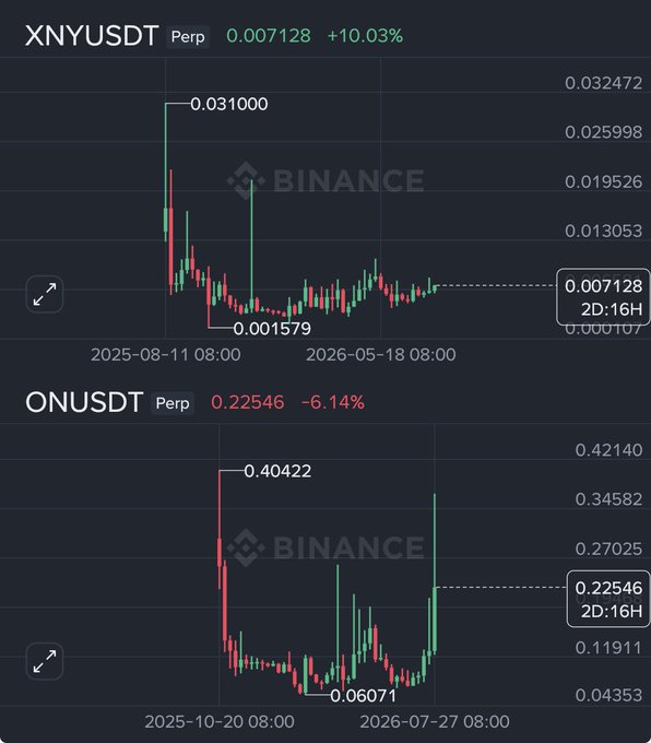 Two Binance perpetual contract charts: XNYUSDT at 0.007128 (+10.03%) and ONUSDT at 0.22546 (-6.14%), showing price history with candlestick patterns.