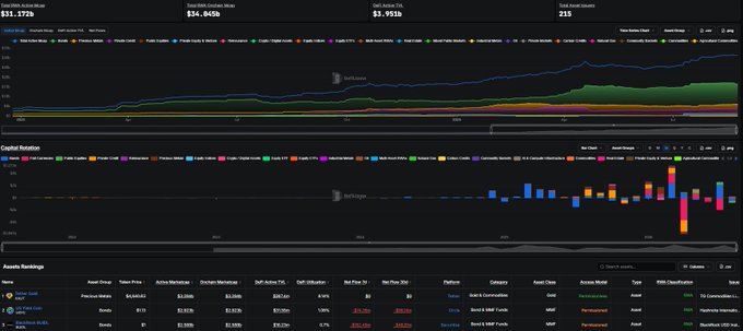 A dashboard displaying RWA (Real World Assets) statistics with a total active market cap of $56,060b, total RWA issued of $1.37b, total RWA holders of 1.993b, and total asset issuers of 235. The charts show net RWA active and net new issuers over time, alongside a "Capital Rotation" bar chart and an "Assets Rankings" table featuring issuers like Tokeny, Securitize, and Galaxy Digital with token prices, market caps, and chain distributions. This visualizes the "ruthlessly calculated" capital movements described in the post, where massive real-world assets are flowing into onchain liquidity, reflecting the "stealthy shift" referenced in the caption.