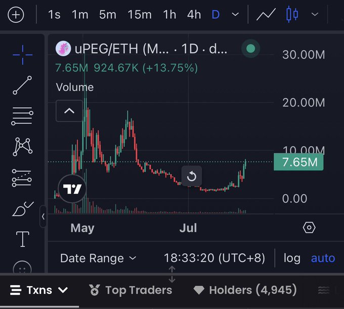 The image displays a TradingView chart of the uPEG/ETH trading pair showing a 1-day timeframe, with current volume at 7.65M (924.67K, +13.75%), indicating significant recent activity and a potential breakout from a consolidation period between May and July. This aligns with the post's message about identifying assets poised to "fly" during favorable market conditions—uPEG/ETH shows the volume spike and price recovery characteristic of tokens worth investigating before a major move.