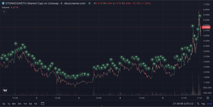 A TradingView chart of $STONKEXWETH on Uniswap showing a 4.277% gain with price rising from around 2M to 5.44M over a 5-day period.