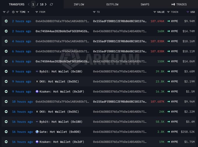 A Arkham blockchain transfers interface showing recent HYPE token movements between various wallets and exchanges like Bybit, OKX, Kraken, and Gate, with values in the millions.