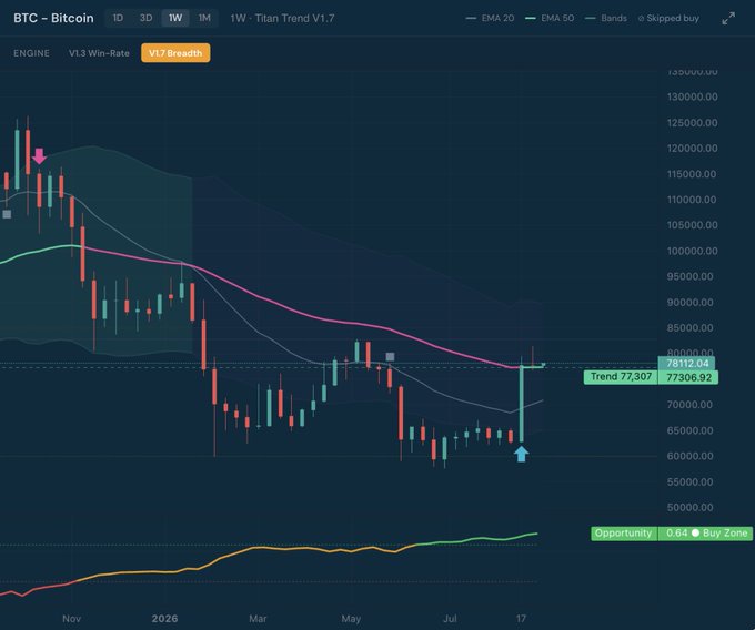 A weekly Bitcoin (BTC) chart on the Titan Trend V1.7 indicator shows the price currently testing support at the 50-week EMA around $77,307, with the opportunity oscillator (0.64) sitting in the highlighted "Buy Zone," visually confirming the post's claim of a screaming buy setup.