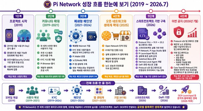 A Korean-language timeline infographic titled "Pi Network 성장 흐름 한눈에 보기 (2019 ~ 2026.7)" detailing the project's development across six phases from its 2019 Pi Day launch through the anticipated 2026 protocol upgrade. It highlights key milestones including mobile mining introduction (2019), KYC expansion (2019-2021), Mainnet (2021-2024), Open Network (2025), and DeFi-based smart contracts (2026), with the accompanying caption focusing on Phase 1's March 14, 2019 launch and mobile-minable cryptocurrency concept.