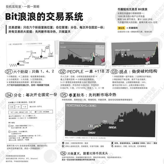 An infographic titled "Bit浪浪的交易系统" detailing a six-stage cryptocurrency trading strategy with sections on market analysis, position management, and chart examples showing trade entries and exits.