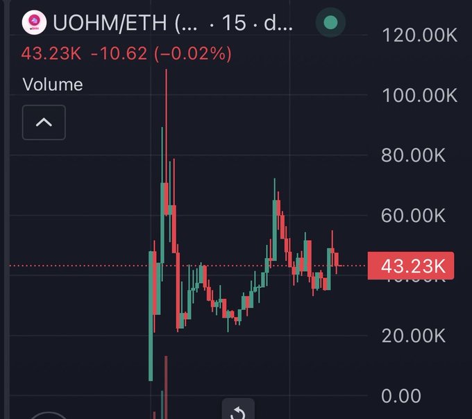 Crypto price chart for "UOHM/ETH" showing a current price of "43.23K" with a slight decline of "-10.62 (-0.02%)" and red and green candlesticks on a dark background.