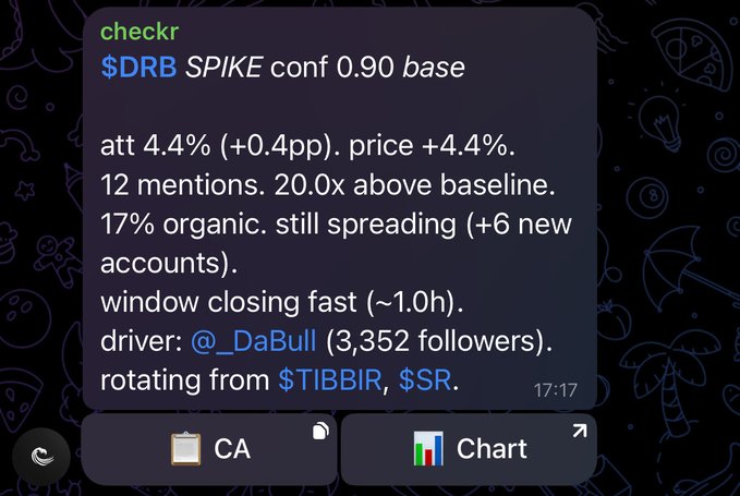 A checkr bot alert with 0.90 confidence flags $DRB for a 'SPIKE' caused by @_DaBull (3,352 followers), showing 4.4% attention and 4.4% price increase, 20.0x above baseline, 17% organic, with a window closing in ~1 hour and rotation from $TIBBIR and $SR.