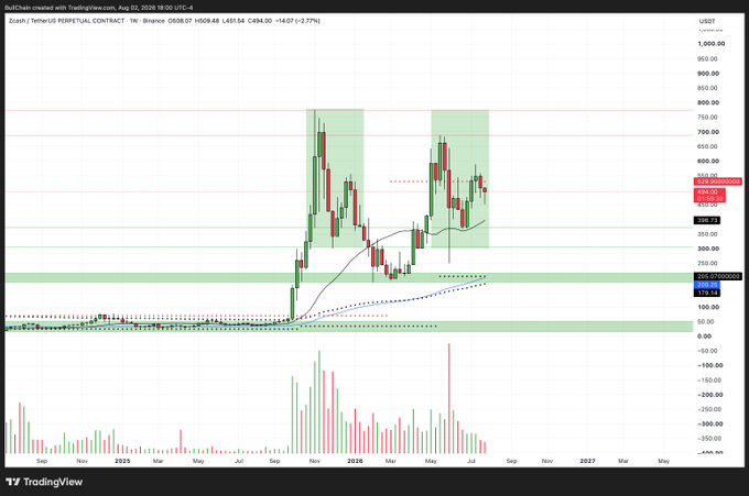A TradingView weekly chart of Zcash/TetherUS (ZECUSDT) on Binance, showing price around $494 with a recent decline of 2.73%, highlighting an identical short setup pattern with two marked resistance zones (highlighted in green) near $700-800 and overhead supply.