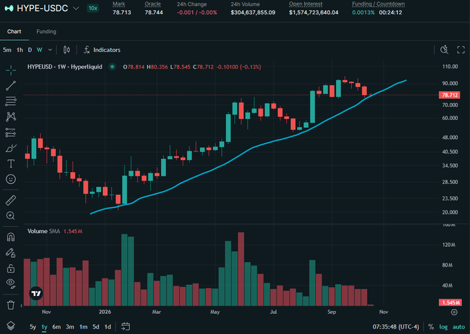 A financial trading chart for HYPE-USDC on TradingView showing a weekly candlestick chart with prices around $78.712, displaying both price action and volume indicators.