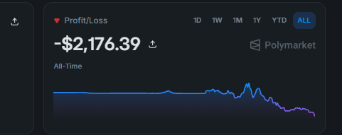 The image displays a Profit/Loss chart on Polymarket showing an all-time loss of -$2,176.39, visualized with a downward-trending line graph over the entire time period (ALL). This visualizes the post's claim that 70% of Polymarket users are losing money, illustrating just how deep that deficit can get for individual traders on the platform.