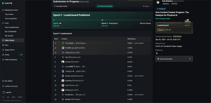 The Kaito platform displays a 'Kaito Studio' page for 'Axis Robotics Content Creator Program: The Kataflytist for Physical AI', featuring an 'Epoch 1 - Leaderboard Published' ranking of top creators by mindshare.