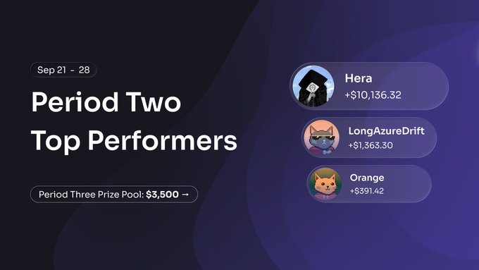 A purple-themed slide titled 'Period Two Top Performers (Sep 21 – 28)' listing three users: Hera (+$10,136.32), LongAzureDrift (+$1,363.30), and Orange (+$391.42), with a Period Three Prize Pool of $3,500.