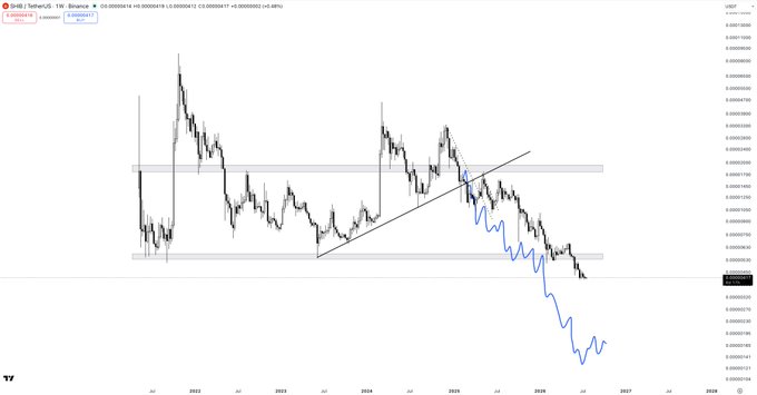 A long-term SHIB/USD (Shiba Inu) candlestick chart on Binance showing a descending channel pattern with a black diagonal trendline, a gray horizontal support zone around 0.000016, and a blue squiggle drawn over the recent price action tracing a sharp decline to a new low near 0.000008—visually confirming the bearish trajectory that the post sarcastically notes has played out despite altseason never arriving.