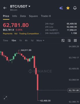 A Binance trading app screenshot shows BTC/USDT trading at $62,781.80, down 3.05%, with a 15-minute candlestick chart revealing a sharp drop from the $64,011.99 high to a $62,466.00 low, visually confirming the post's account of Bitcoin falling below $63,000 amid widespread liquidations.