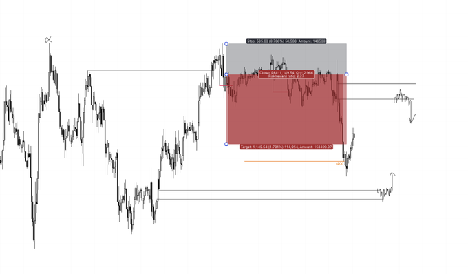 A 15-minute BTC chart showing a short position with entry at 106.584 and target at 104.554, yielding +136.6 pips (2.3R), where price rejected from a marked resistance zone at 106.767 with an inducement candle before reversing lower to the target. The red shaded box highlights the short setup area, visually confirming the parabolic push into the H1 internal high followed by the rejection that played out as described.