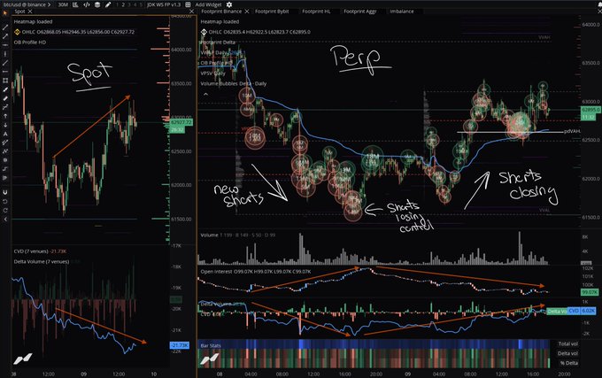 A TradingView chart shows BTC/USD on both Spot (left) and Perpetual futures (right) timeframes, with handwritten annotations highlighting "new shorts," "shorts losing control," and "shorts closing" on the perpetual chart as price squeezes upward toward 62,500-63,000, while the spot CVD (7-version) and Open Interest indicators below suggest questionable participation. The annotations visualize the post's thesis that the upward squeeze is driven primarily by forced short covering rather than genuine spot buying demand.