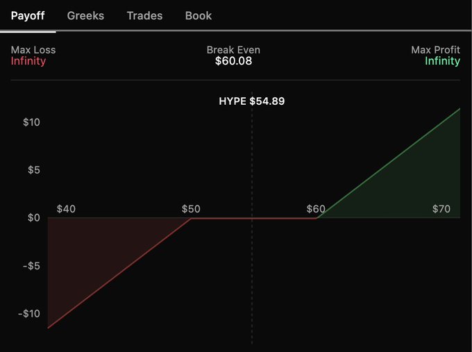 A payoff diagram for $HYPE (currently $54.89) showing a long straddle strategy with break-even points at $60.08 and unlimited profit/loss potential on both sides, illustrating the high implied volatility (~65%) and large potential price swings discussed in the post about $HYPE options positioning.